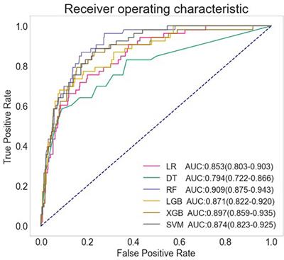 Prediction of low cardiac output syndrome in patients following cardiac surgery using machine learning